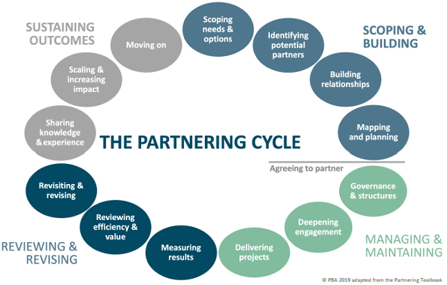 The four phases Partnering Cycle illustrating how a partnership relationship develops over time.