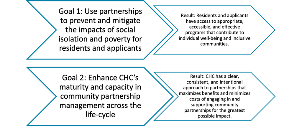 An illustration of CHC's two primary goals - Preventing and mitigating the impacts of social isolation and poverty for residents and applicants, and enhancing CHC's maturity and capacity in community partnership management.