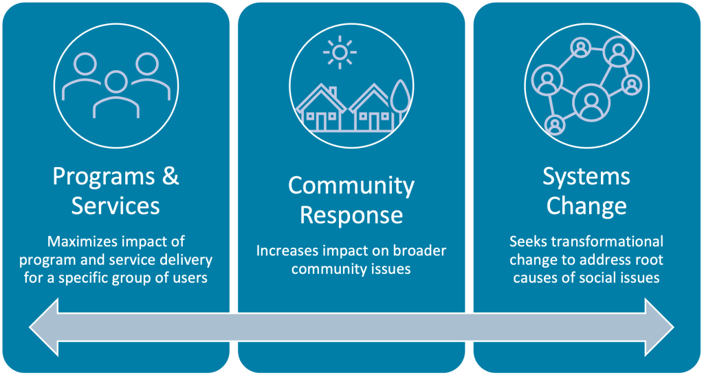 An Illustration of the partnerships spectrum showing three different types of community partnerships in scope for the CHC Partnerships Strategy. They are: Programs and Services; Community Response; and Systems Change.